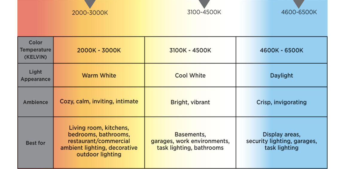 CHART OF VARIOUS COLOR TEMPERATURES