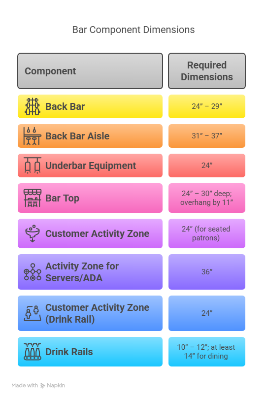 "I need help in designing and building a bar with bar chairs." To help you in your endeavors, I made a simple table that summarizes all the necessary dimensions for creating a bar design. Please let me know if this is helpful or if I can make further contributions to help make your bar design a success.